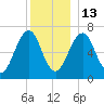 Atlantic Heights tide chart for Saturday, December 13, 2025