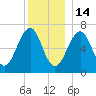 Atlantic Heights tide chart for Sunday, December 14, 2025