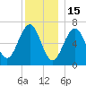 Atlantic Heights tide chart for Monday, December 15, 2025