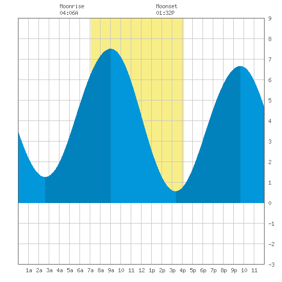 Atlantic Heights tide chart for Tuesday, December 16, 2025