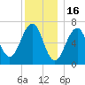 Atlantic Heights tide chart for Tuesday, December 16, 2025