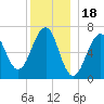 Atlantic Heights tide chart for Thursday, December 18, 2025