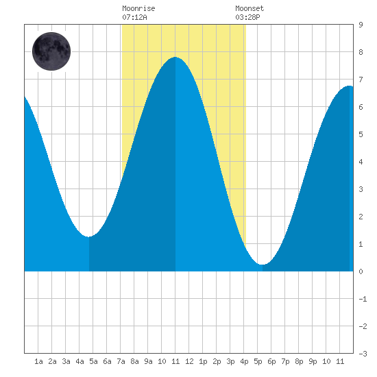 Atlantic Heights tide chart for Friday, December 19, 2025