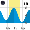 Atlantic Heights tide chart for Friday, December 19, 2025