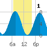 Atlantic Heights tide chart for Monday, December 1, 2025