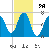 Atlantic Heights tide chart for Saturday, December 20, 2025