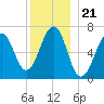 Atlantic Heights tide chart for Sunday, December 21, 2025