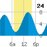 Atlantic Heights tide chart for Wednesday, December 24, 2025