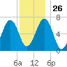 Atlantic Heights tide chart for Friday, December 26, 2025