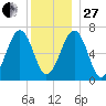 Atlantic Heights tide chart for Saturday, December 27, 2025