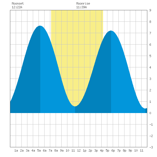 Atlantic Heights tide chart for Sunday, December 28, 2025