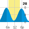 Atlantic Heights tide chart for Sunday, December 28, 2025
