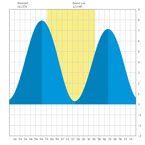 Atlantic Heights tide chart for Monday, December 29, 2025