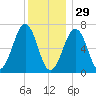 Atlantic Heights tide chart for Monday, December 29, 2025