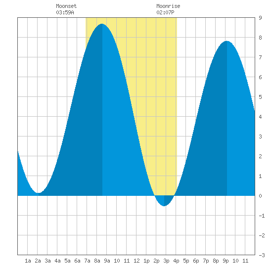 Atlantic Heights tide chart for Tuesday, December 2, 2025