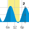 Atlantic Heights tide chart for Tuesday, December 2, 2025