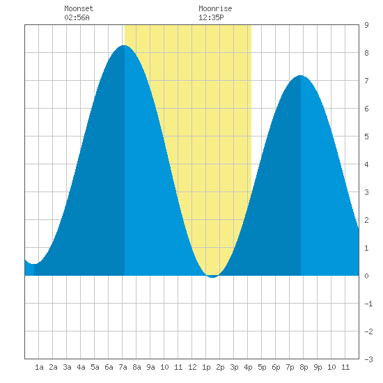 Atlantic Heights tide chart for Tuesday, December 30, 2025