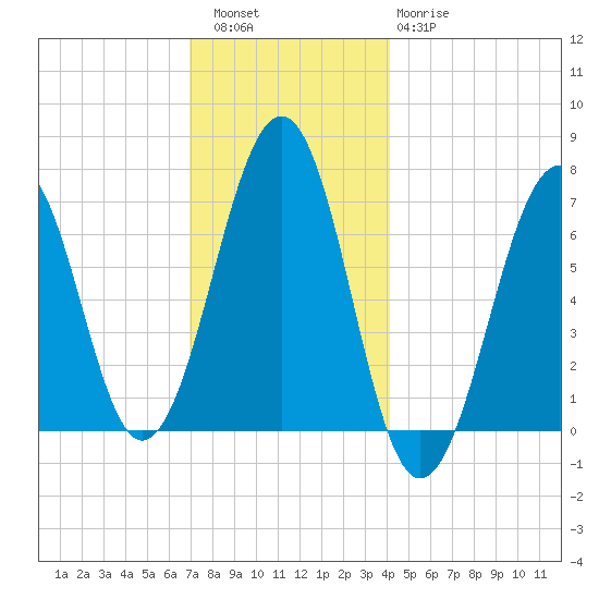 Atlantic Heights tide chart for Friday, December 5, 2025