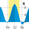Atlantic Heights tide chart for Saturday, December 6, 2025
