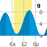 Atlantic Heights tide chart for Tuesday, December 9, 2025