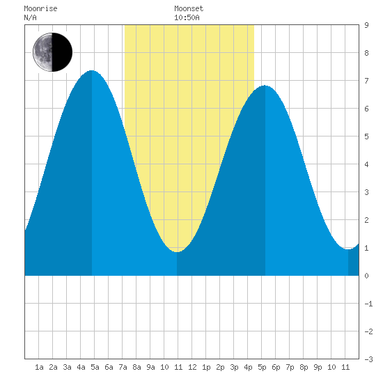 Atlantic Heights tide chart for Saturday, January 10, 2026