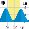 Atlantic Heights tide chart for Saturday, January 10, 2026