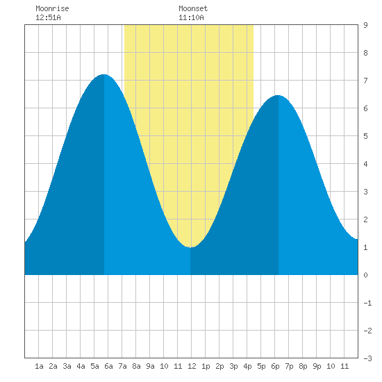 Atlantic Heights tide chart for Sunday, January 11, 2026