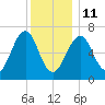 Atlantic Heights tide chart for Sunday, January 11, 2026