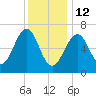 Atlantic Heights tide chart for Monday, January 12, 2026