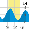 Atlantic Heights tide chart for Wednesday, January 14, 2026