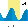 Atlantic Heights tide chart for Friday, January 16, 2026