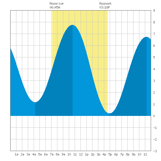 Atlantic Heights tide chart for Saturday, January 17, 2026