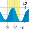 Atlantic Heights tide chart for Saturday, January 17, 2026