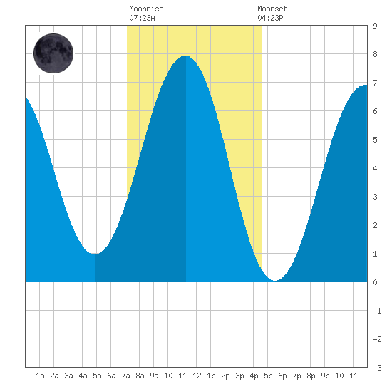 Atlantic Heights tide chart for Sunday, January 18, 2026