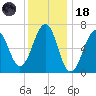Atlantic Heights tide chart for Sunday, January 18, 2026