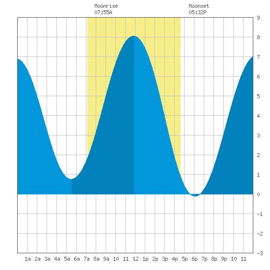 Atlantic Heights tide chart for Monday, January 19, 2026