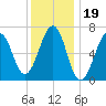 Atlantic Heights tide chart for Monday, January 19, 2026