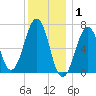 Atlantic Heights tide chart for Thursday, January 1, 2026
