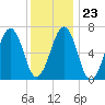Atlantic Heights tide chart for Friday, January 23, 2026