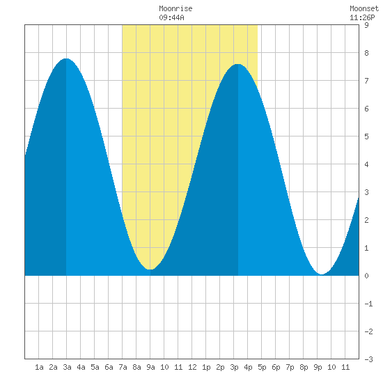 Atlantic Heights tide chart for Saturday, January 24, 2026