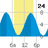 Atlantic Heights tide chart for Saturday, January 24, 2026