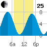 Atlantic Heights tide chart for Sunday, January 25, 2026
