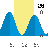 Atlantic Heights tide chart for Monday, January 26, 2026