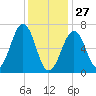 Atlantic Heights tide chart for Tuesday, January 27, 2026