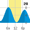 Atlantic Heights tide chart for Wednesday, January 28, 2026