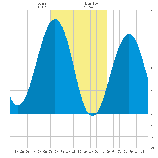 Atlantic Heights tide chart for Thursday, January 29, 2026