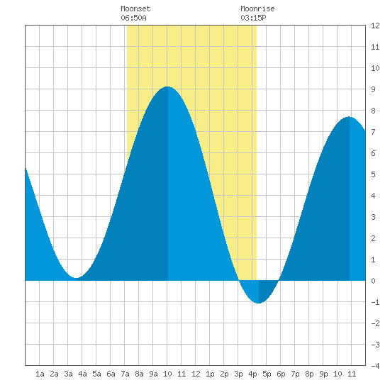 Atlantic Heights tide chart for Friday, January 2, 2026