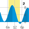 Atlantic Heights tide chart for Friday, January 2, 2026