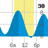 Atlantic Heights tide chart for Friday, January 30, 2026