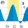 Atlantic Heights tide chart for Saturday, January 3, 2026